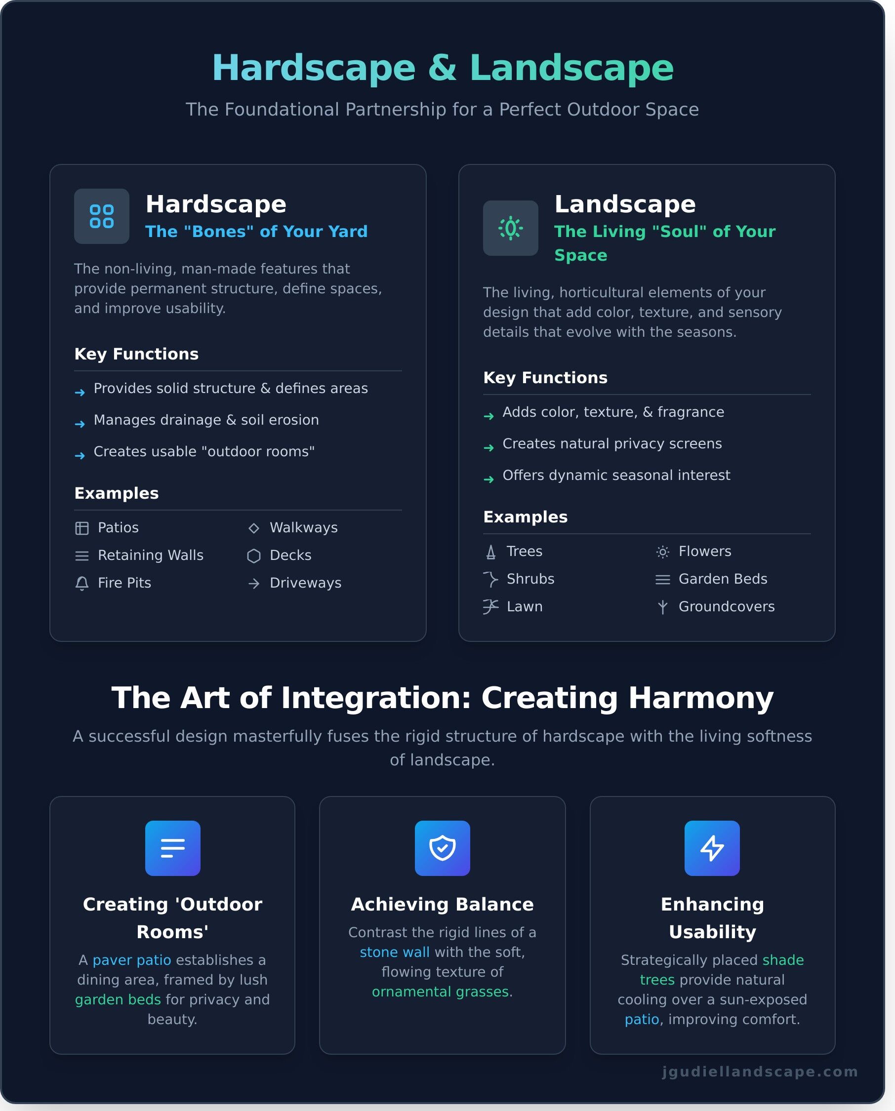 Landscape and Hardscape: A Complete Design Guide for Patios, Walls & Walkways - Infographic